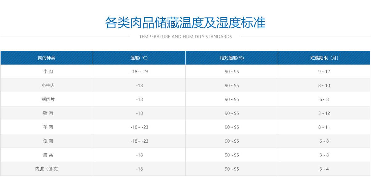 肉類冷凍冷庫溫度、濕度及儲(chǔ)藏時(shí)間標(biāo)準(zhǔn)